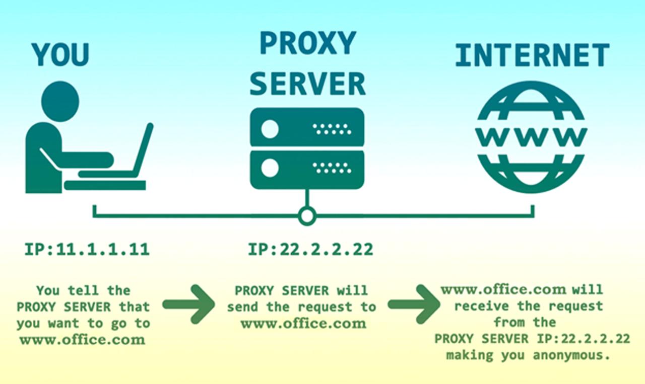 Http proxy