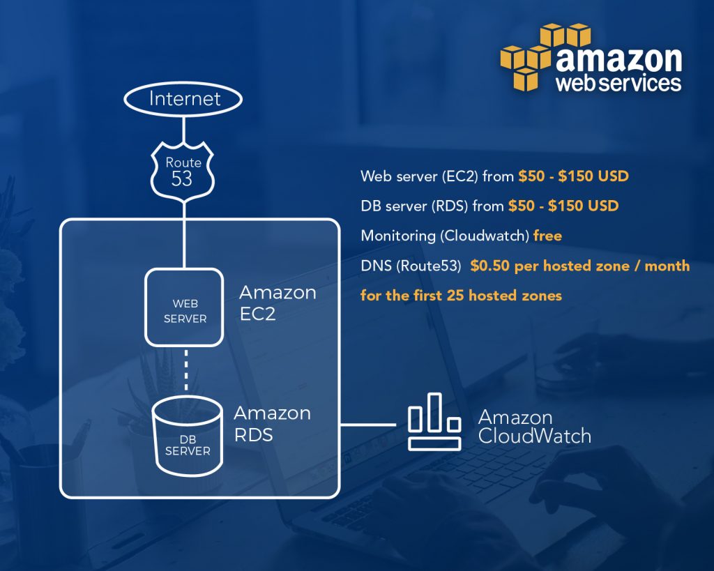 Amazon server hosting price