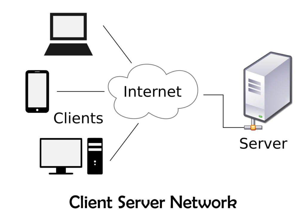 Network server client model functional classification relationships courtesy