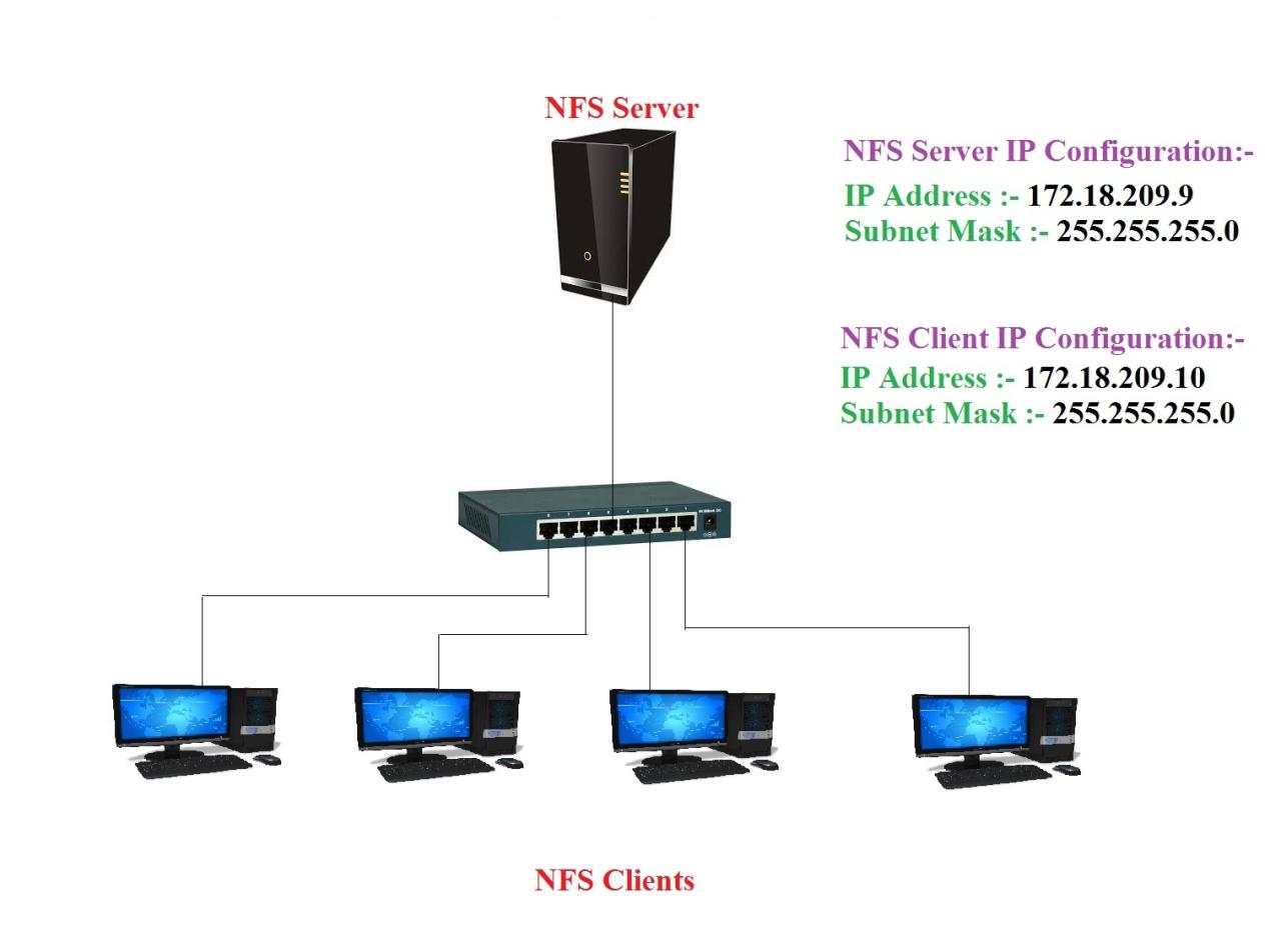 Nfs configuration server lab solutions file practical video