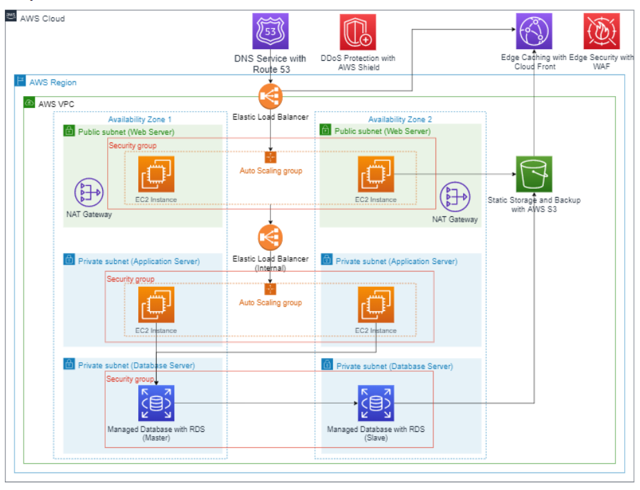 Aws web server hosting