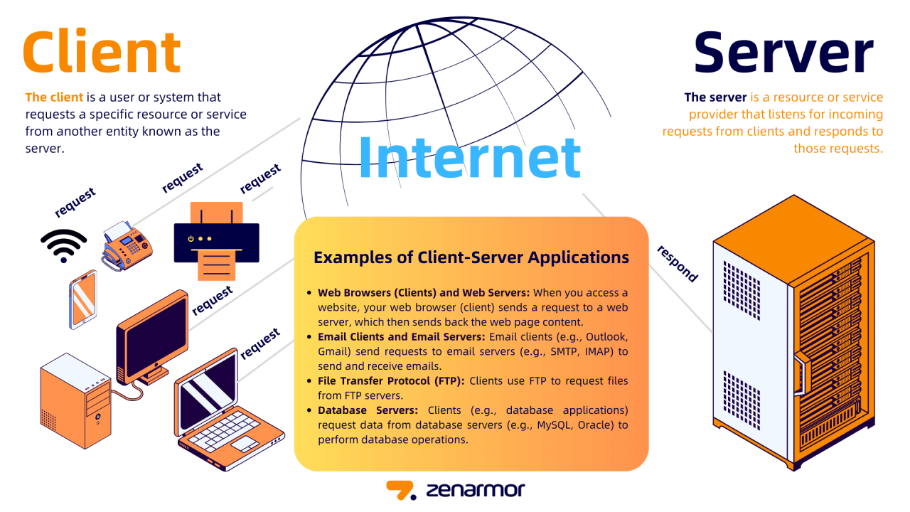 Client server network